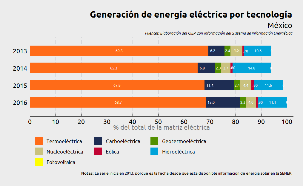 Historia Energia Solar